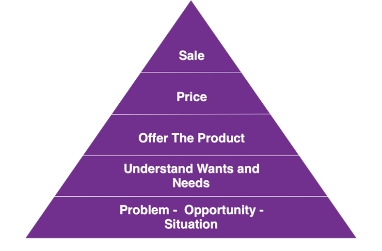 Sales process
